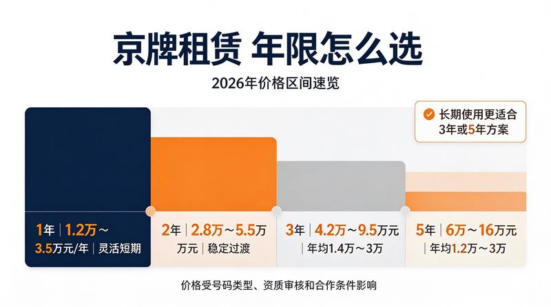 京牌资产化趋势